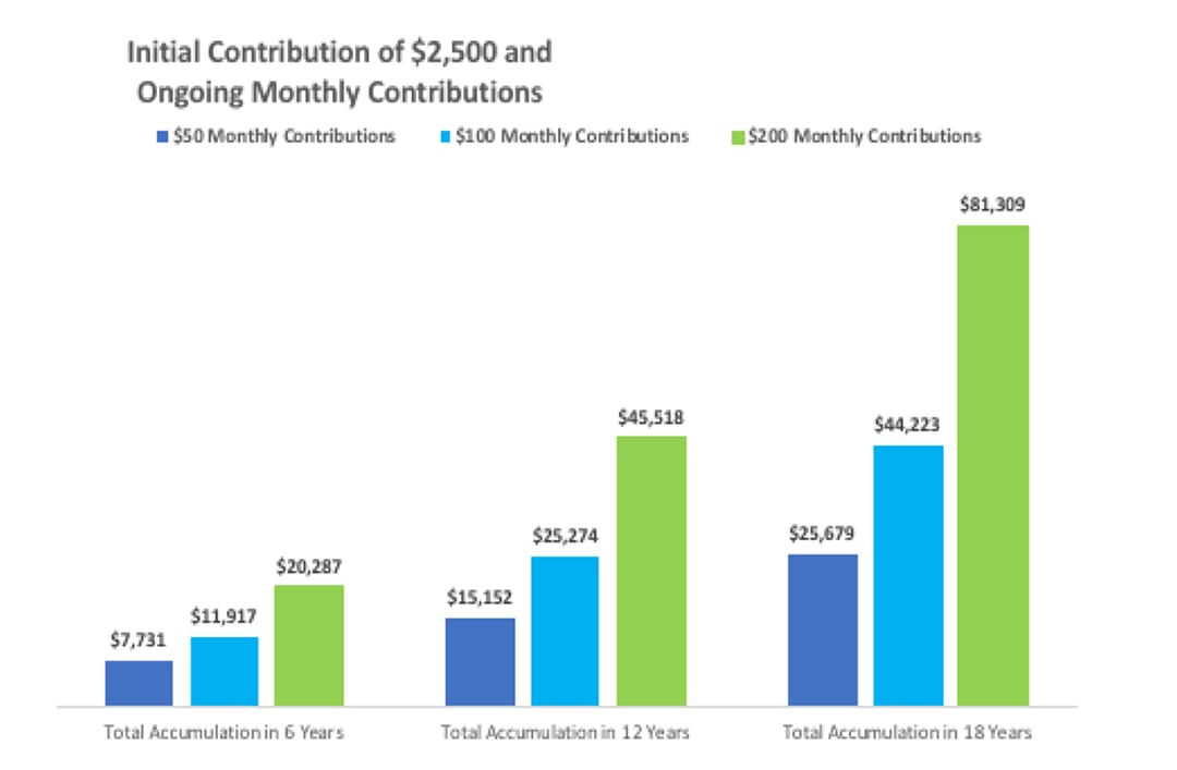 CSF - Initial Contribution of $2,500 and Ongoing Monthly Contributions - Graph