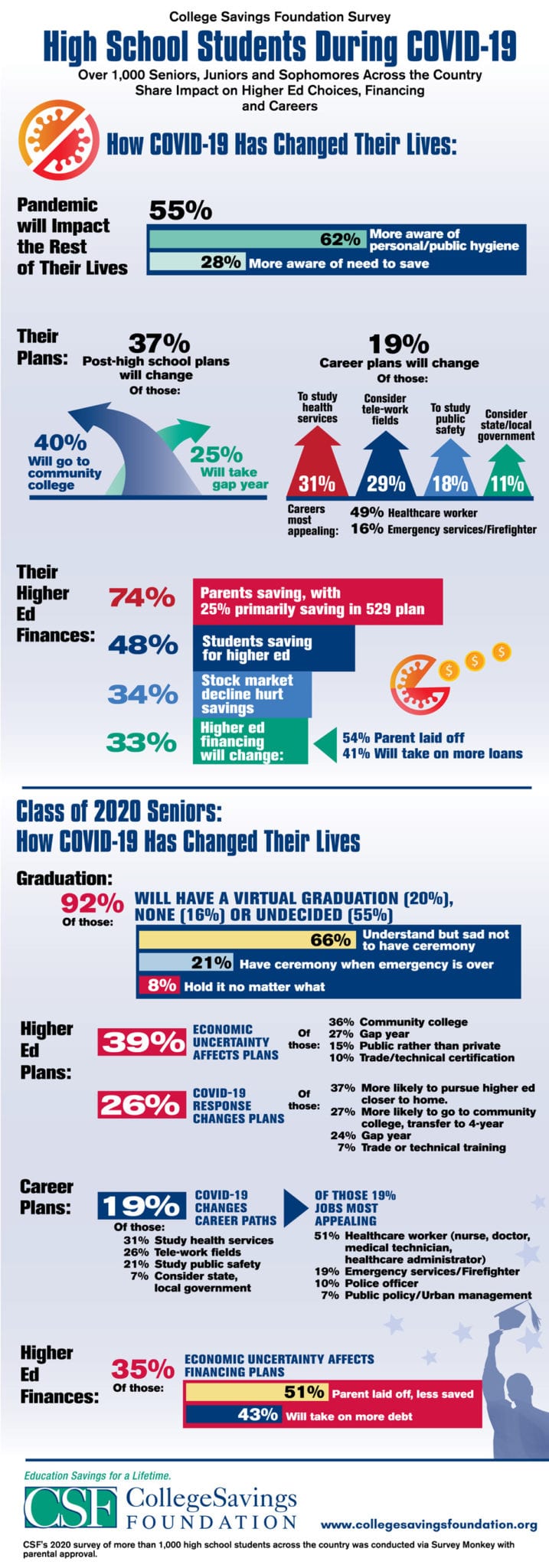 Infographic of how COVID-19 has changed the lives of High School Students