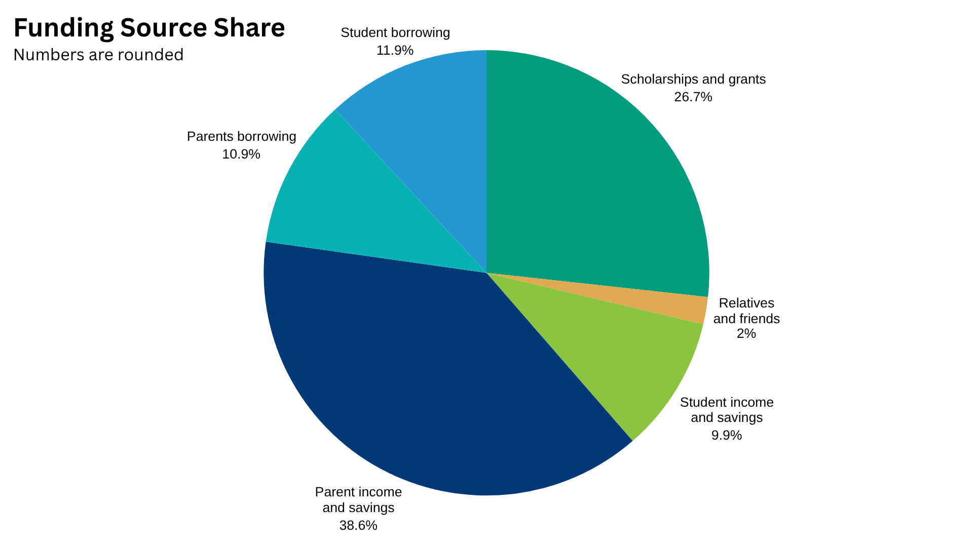 CSF - Funding Source Share - Graph