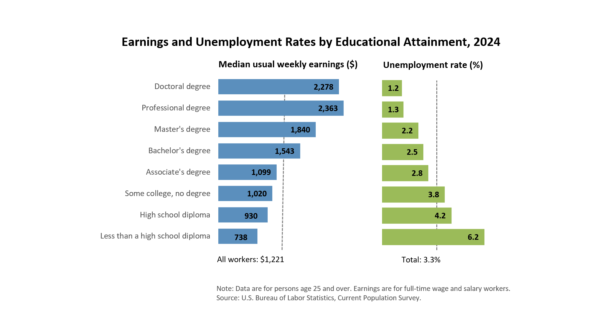 CSF - Earnings and Unemployment Rated by Educational Attainment, 2024 - Graph